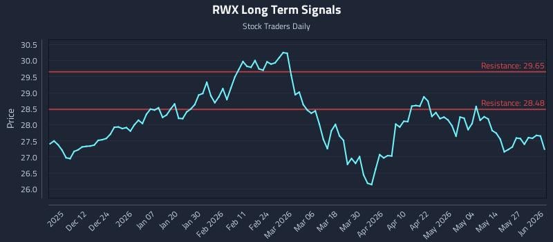 RWX Long Term Analysis for June 2 2026 RWX Long Term Analysis for June 2 2026