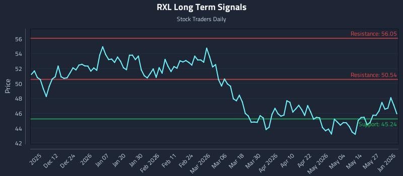 RXL Long Term Analysis for June 2 2026 RXL Long Term Analysis for June 2 2026