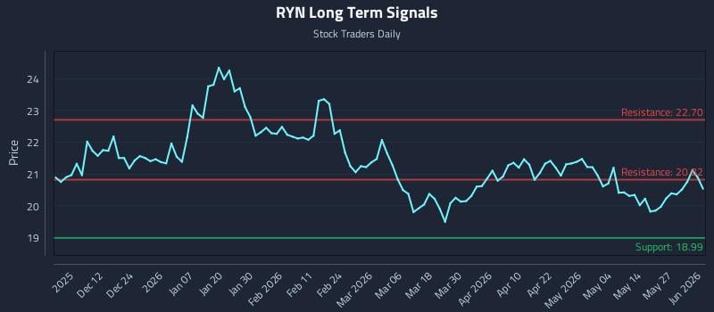 RYN Long Term Analysis for June 2 2026 RYN Long Term Analysis for June 2 2026