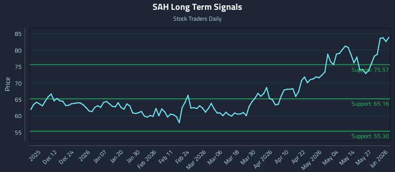 SAH Long Term Analysis for June 2 2026