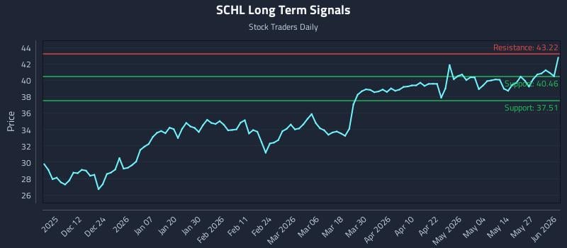SCHL Long Term Analysis for June 2 2026 SCHL Long Term Analysis for June 2 2026