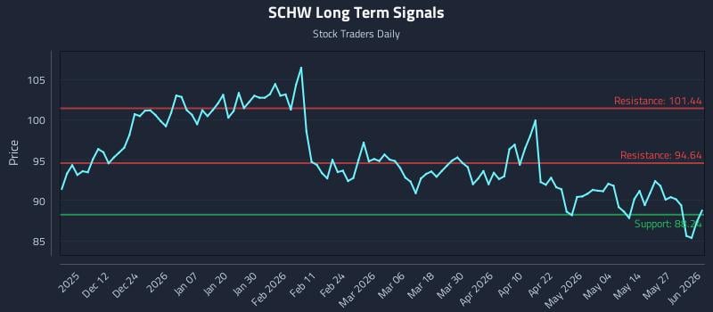 SCHW Long Term Analysis for June 2 2026 SCHW Long Term Analysis for June 2 2026