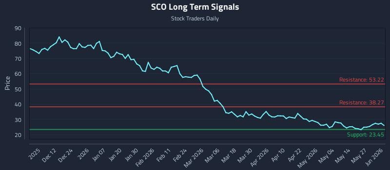 SCO Long Term Analysis for June 2 2026