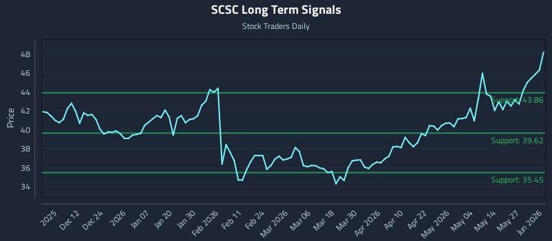 SCSC Long Term Analysis for June 2 2026 SCSC Long Term Analysis for June 2 2026