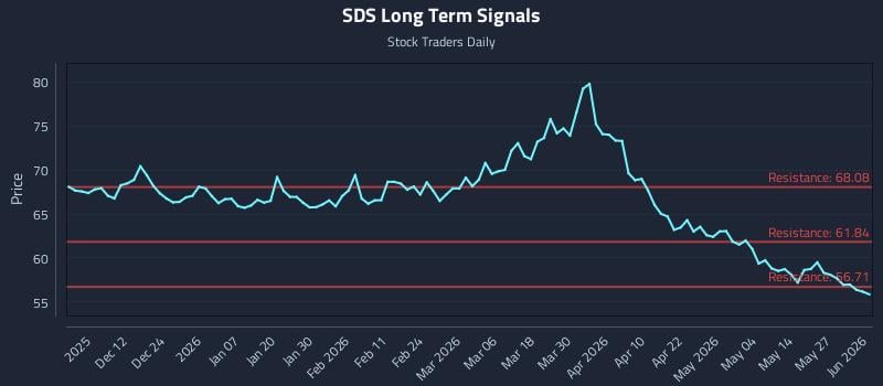 SDS Long Term Analysis for June 2 2026 SDS Long Term Analysis for June 2 2026