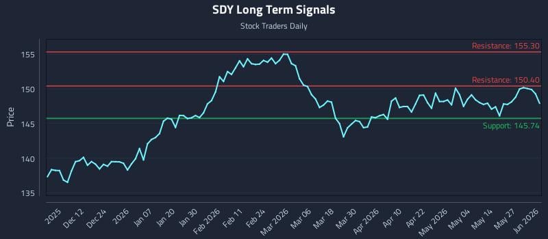 SDY Long Term Analysis for June 2 2026 SDY Long Term Analysis for June 2 2026