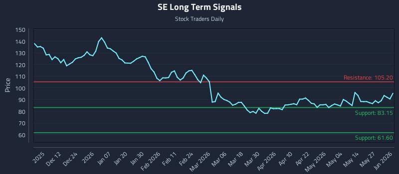 SE Long Term Analysis for June 2 2026 SE Long Term Analysis for June 2 2026