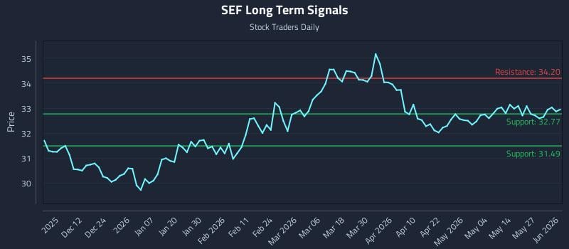 SEF Long Term Analysis for June 2 2026