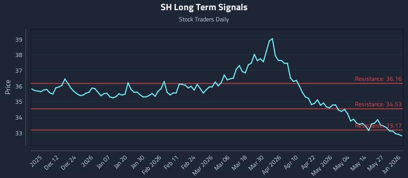 SH Long Term Analysis for June 2 2026 SH Long Term Analysis for June 2 2026