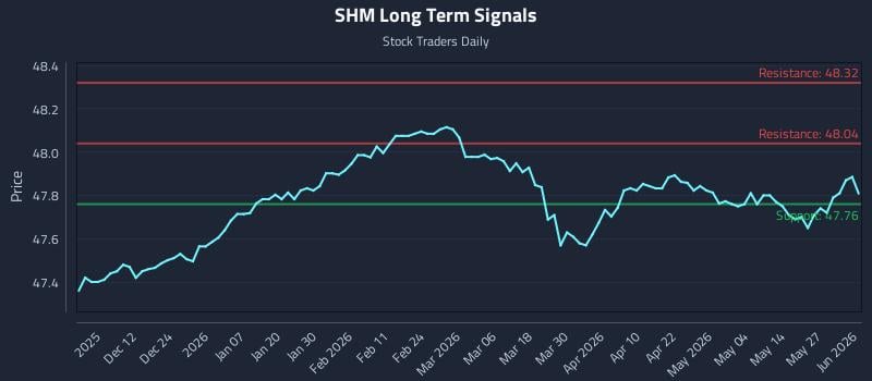 SHM Long Term Analysis for June 2 2026