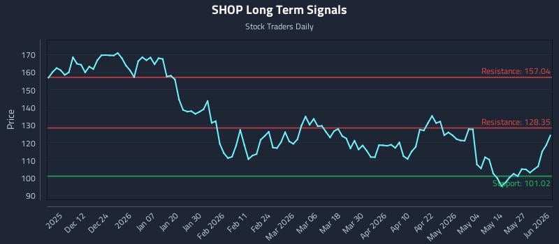 SHOP Long Term Analysis for June 2 2026 SHOP Long Term Analysis for June 2 2026