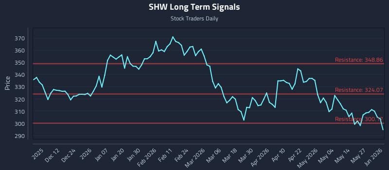 SHW Long Term Analysis for June 2 2026
