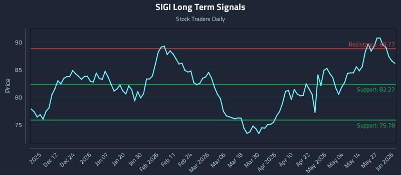 SIGI Long Term Analysis for June 2 2026 SIGI Long Term Analysis for June 2 2026