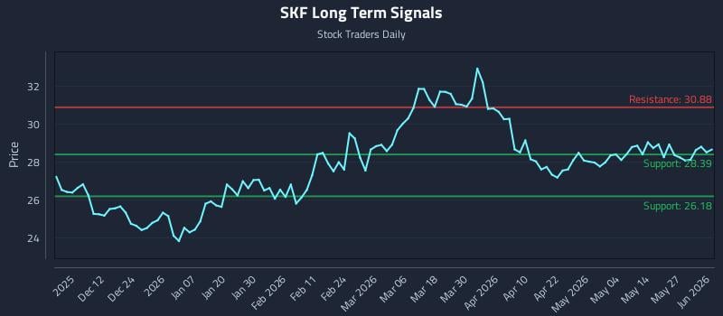 SKF Long Term Analysis for June 2 2026 SKF Long Term Analysis for June 2 2026