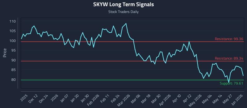 SKYW Long Term Analysis for June 2 2026 SKYW Long Term Analysis for June 2 2026