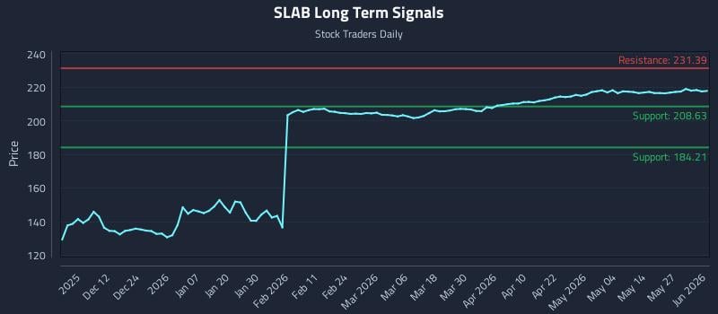 SLAB Long Term Analysis for June 2 2026 SLAB Long Term Analysis for June 2 2026