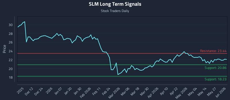 SLM Long Term Analysis for June 2 2026 SLM Long Term Analysis for June 2 2026