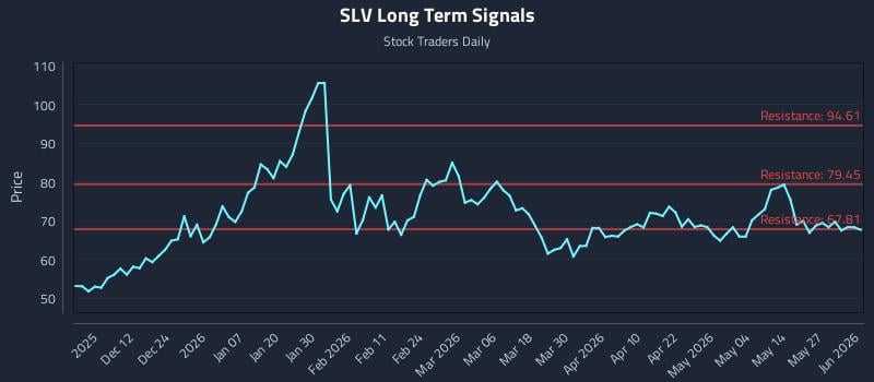 SLV Long Term Analysis for June 2 2026 SLV Long Term Analysis for June 2 2026