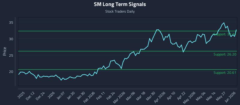 SM Long Term Analysis for June 2 2026 SM Long Term Analysis for June 2 2026