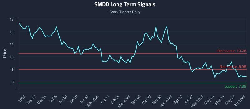 SMDD Long Term Analysis for June 2 2026 SMDD Long Term Analysis for June 2 2026