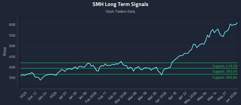 SMH Long Term Analysis for June 2 2026 SMH Long Term Analysis for June 2 2026