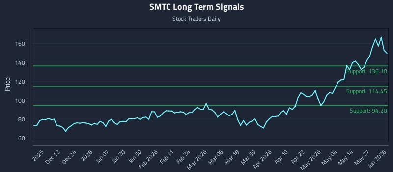 SMTC Long Term Analysis for June 2 2026 SMTC Long Term Analysis for June 2 2026
