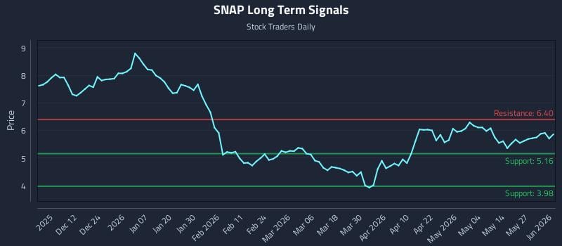 SNAP Long Term Analysis for June 2 2026 SNAP Long Term Analysis for June 2 2026