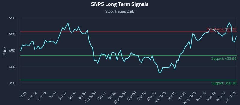 SNPS Long Term Analysis for June 2 2026 SNPS Long Term Analysis for June 2 2026