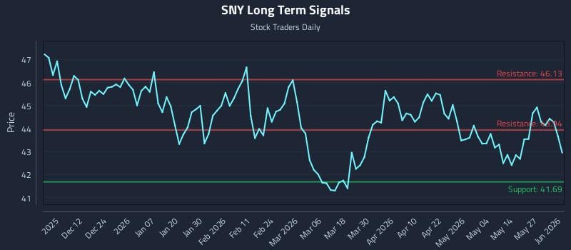 SNY Long Term Analysis for June 2 2026 SNY Long Term Analysis for June 2 2026