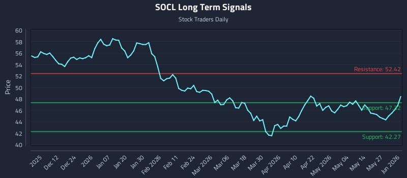 SOCL Long Term Analysis for June 2 2026 SOCL Long Term Analysis for June 2 2026