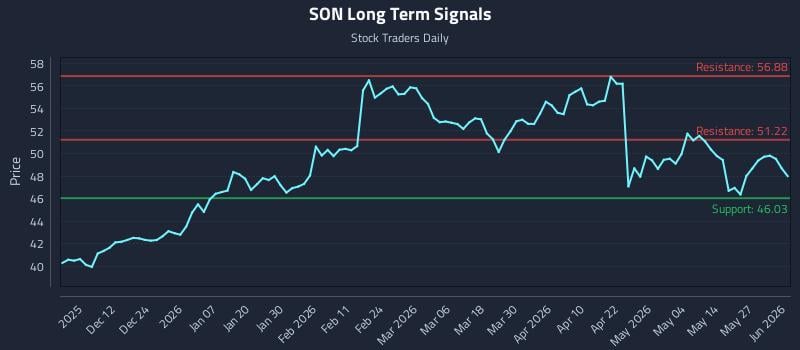 SON Long Term Analysis for June 2 2026 SON Long Term Analysis for June 2 2026