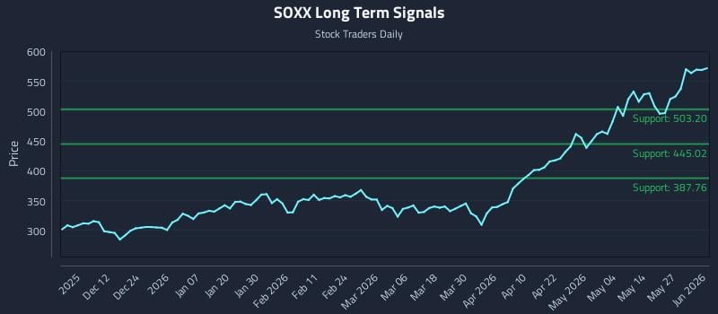 SOXX Long Term Analysis for June 2 2026