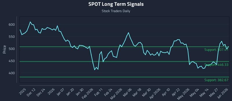 SPOT Long Term Analysis for June 2 2026 SPOT Long Term Analysis for June 2 2026