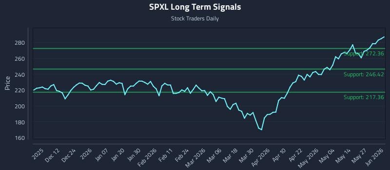 SPXL Long Term Analysis for June 2 2026