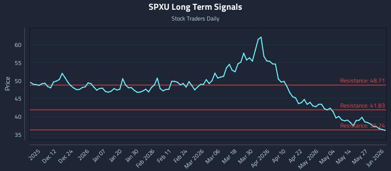 SPXU Long Term Analysis for June 2 2026