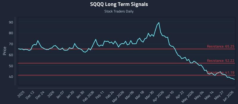 SQQQ Long Term Analysis for June 2 2026 SQQQ Long Term Analysis for June 2 2026