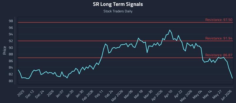 SR Long Term Analysis for June 2 2026