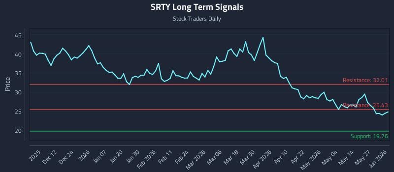 SRTY Long Term Analysis for June 2 2026