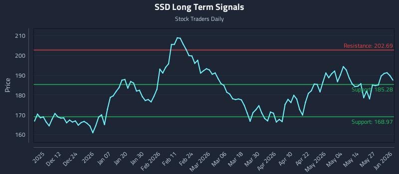 SSD Long Term Analysis for June 2 2026 SSD Long Term Analysis for June 2 2026