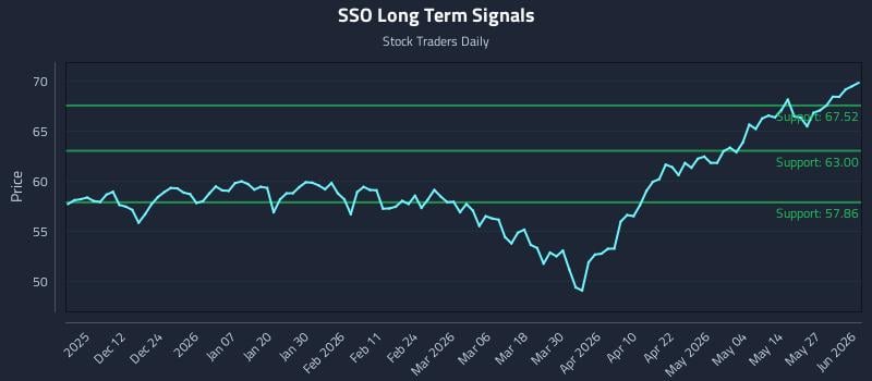 SSO Long Term Analysis for June 2 2026 SSO Long Term Analysis for June 2 2026