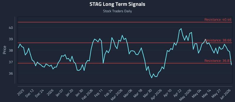 STAG Long Term Analysis for June 2 2026 STAG Long Term Analysis for June 2 2026