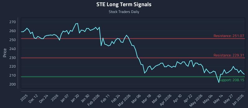 STE Long Term Analysis for June 2 2026 STE Long Term Analysis for June 2 2026