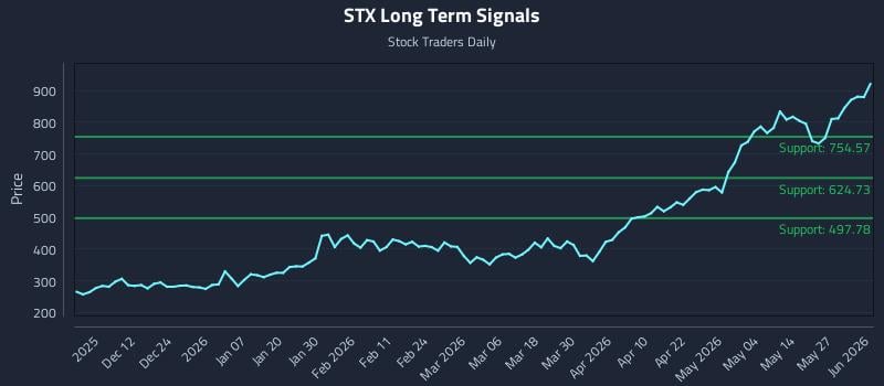 STX Long Term Analysis for June 2 2026 STX Long Term Analysis for June 2 2026
