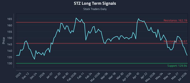 STZ Long Term Analysis for June 2 2026 STZ Long Term Analysis for June 2 2026