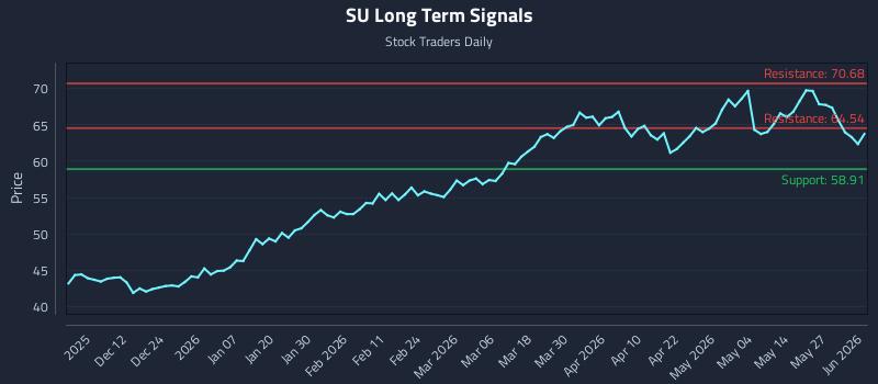 SU Long Term Analysis for June 2 2026