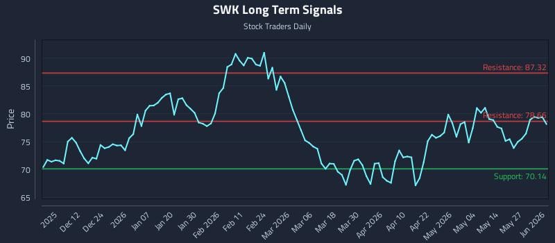 SWK Long Term Analysis for June 2 2026