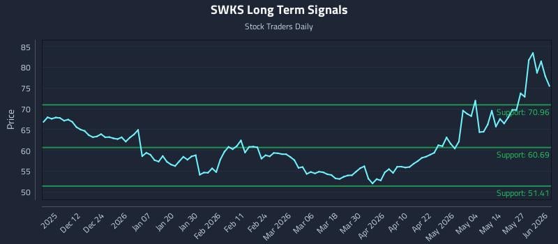 SWKS Long Term Analysis for June 2 2026 SWKS Long Term Analysis for June 2 2026