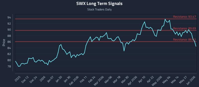 SWX Long Term Analysis for June 2 2026 SWX Long Term Analysis for June 2 2026