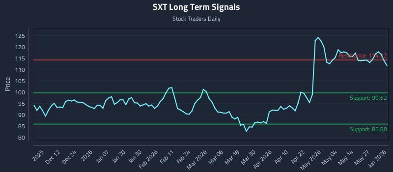 SXT Long Term Analysis for June 2 2026