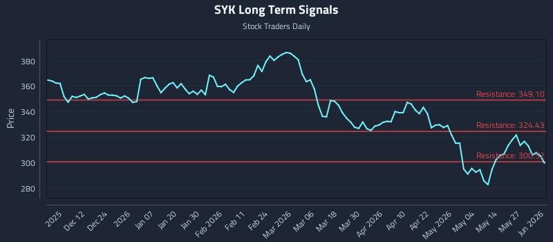 SYK Long Term Analysis for June 2 2026